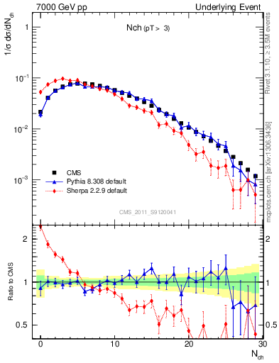 Plot of nch in 7000 GeV pp collisions