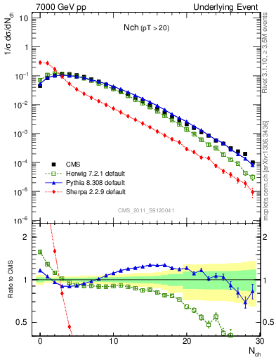 Plot of nch in 7000 GeV pp collisions