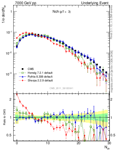 Plot of nch in 7000 GeV pp collisions