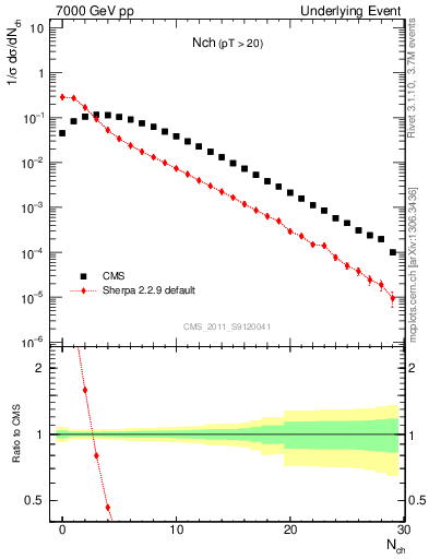 Plot of nch in 7000 GeV pp collisions