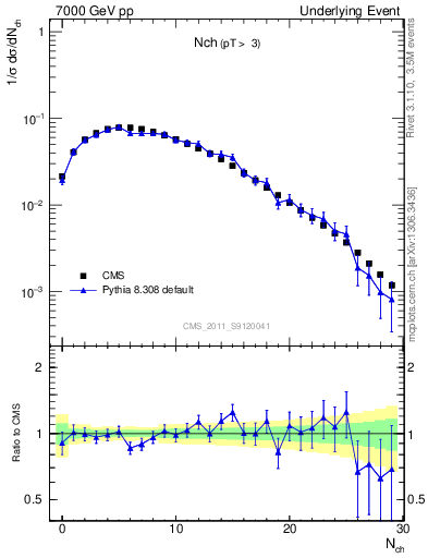 Plot of nch in 7000 GeV pp collisions