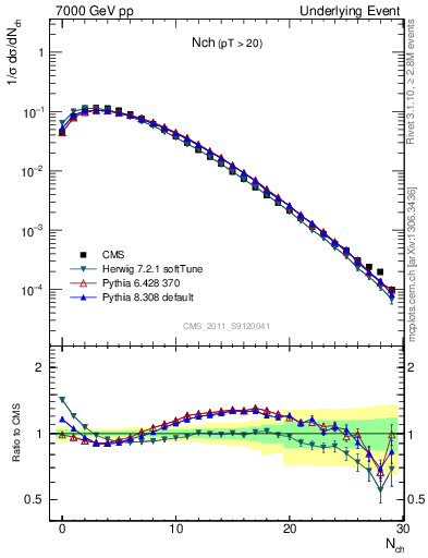 Plot of nch in 7000 GeV pp collisions