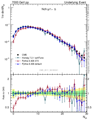 Plot of nch in 7000 GeV pp collisions