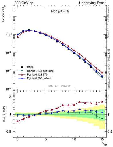 Plot of nch in 900 GeV pp collisions