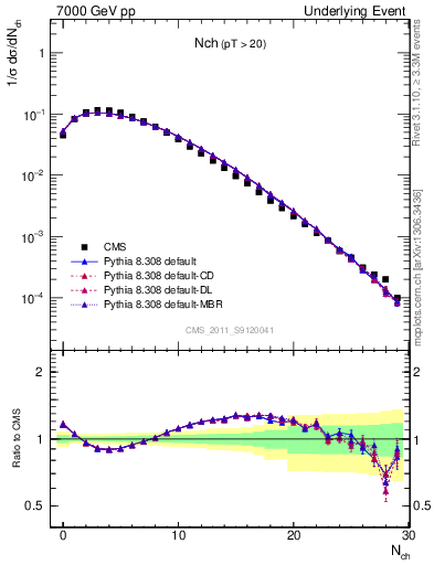 Plot of nch in 7000 GeV pp collisions