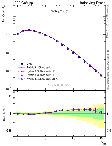 Plot of nch in 900 GeV pp collisions