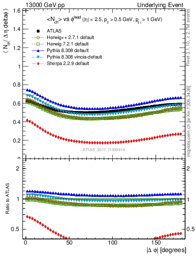 Plot of nch-vs-dphi in 13000 GeV pp collisions