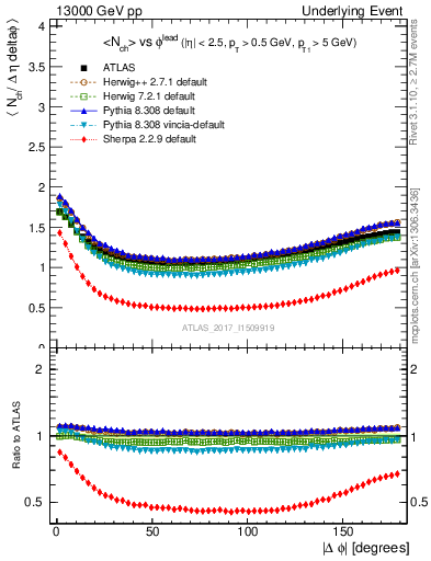 Plot of nch-vs-dphi in 13000 GeV pp collisions