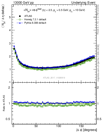 Plot of nch-vs-dphi in 13000 GeV pp collisions