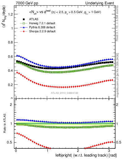 Plot of nch-vs-dphi in 7000 GeV pp collisions