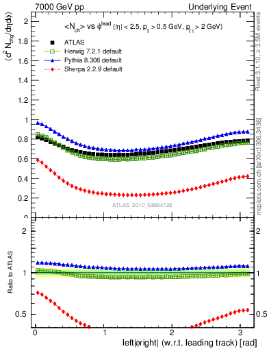 Plot of nch-vs-dphi in 7000 GeV pp collisions