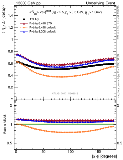 Plot of nch-vs-dphi in 13000 GeV pp collisions