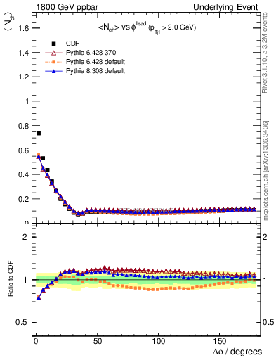 Plot of nch-vs-dphi in 1800 GeV ppbar collisions