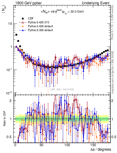 Plot of nch-vs-dphi in 1800 GeV ppbar collisions