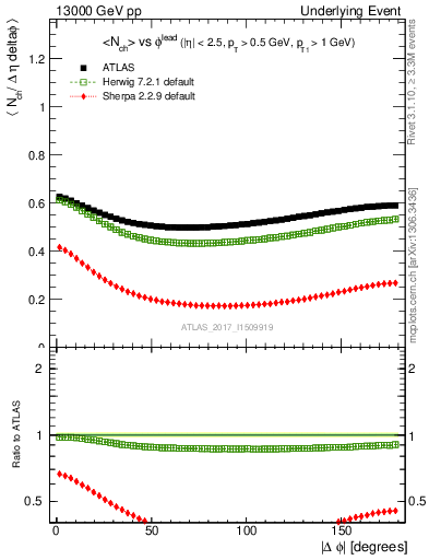 Plot of nch-vs-dphi in 13000 GeV pp collisions