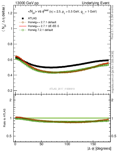 Plot of nch-vs-dphi in 13000 GeV pp collisions