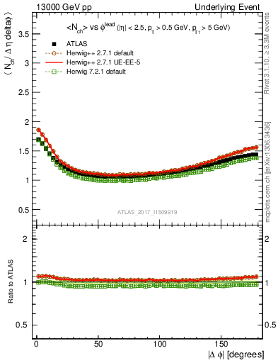 Plot of nch-vs-dphi in 13000 GeV pp collisions