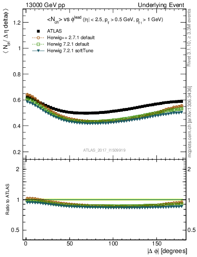 Plot of nch-vs-dphi in 13000 GeV pp collisions