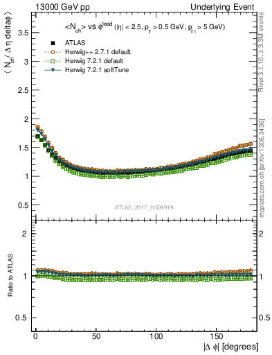 Plot of nch-vs-dphi in 13000 GeV pp collisions