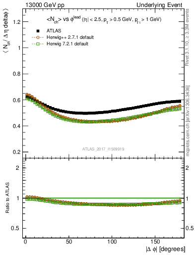 Plot of nch-vs-dphi in 13000 GeV pp collisions