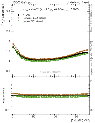 Plot of nch-vs-dphi in 13000 GeV pp collisions