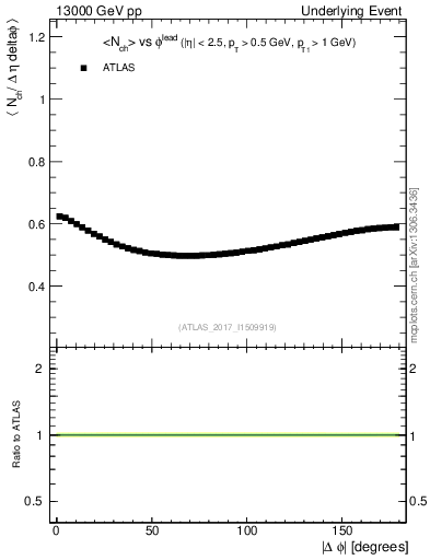 Plot of nch-vs-dphi in 13000 GeV pp collisions