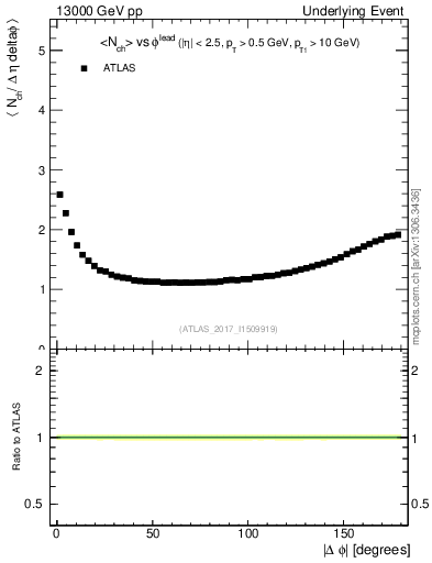 Plot of nch-vs-dphi in 13000 GeV pp collisions