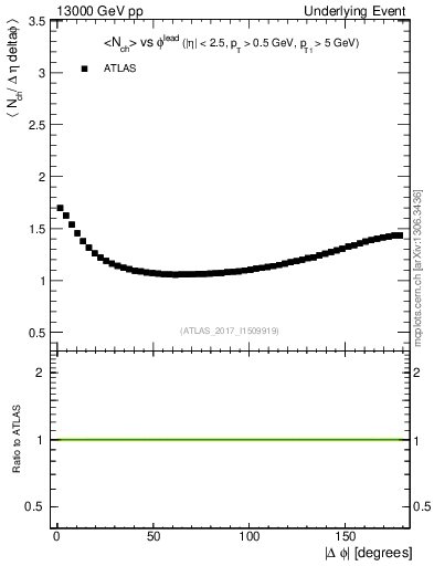 Plot of nch-vs-dphi in 13000 GeV pp collisions