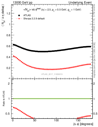 Plot of nch-vs-dphi in 13000 GeV pp collisions