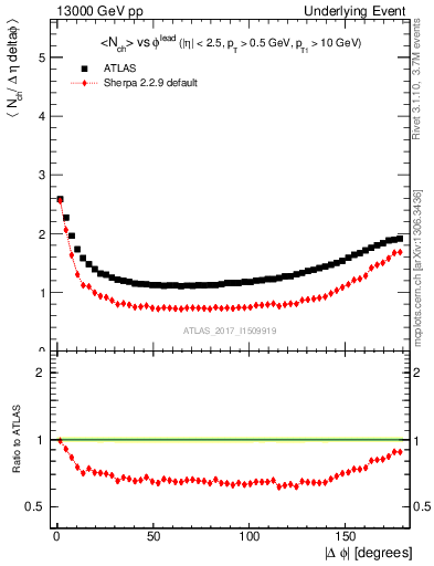 Plot of nch-vs-dphi in 13000 GeV pp collisions