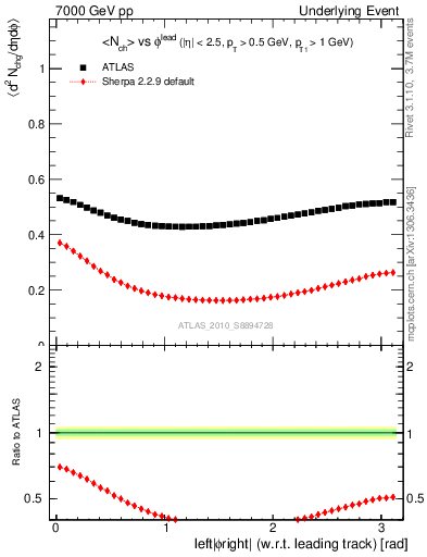 Plot of nch-vs-dphi in 7000 GeV pp collisions