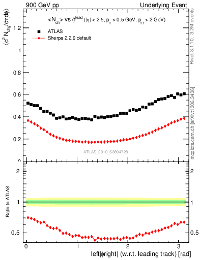 Plot of nch-vs-dphi in 900 GeV pp collisions