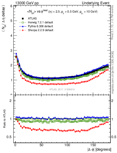 Plot of nch-vs-dphi in 13000 GeV pp collisions