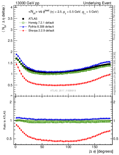 Plot of nch-vs-dphi in 13000 GeV pp collisions