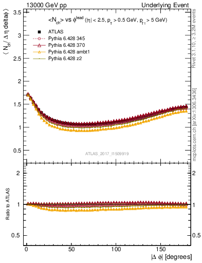 Plot of nch-vs-dphi in 13000 GeV pp collisions