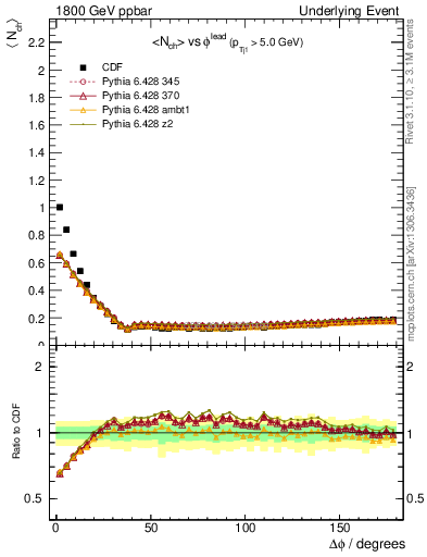 Plot of nch-vs-dphi in 1800 GeV ppbar collisions