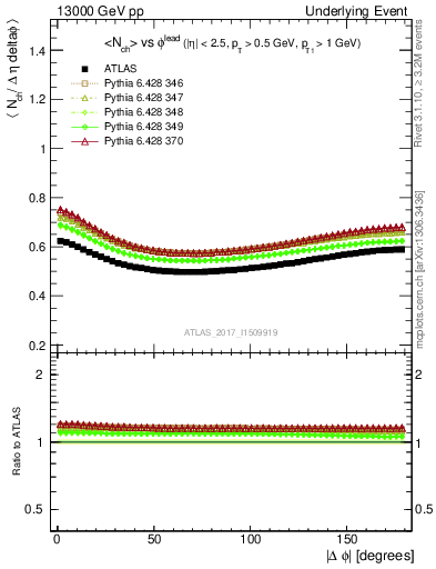 Plot of nch-vs-dphi in 13000 GeV pp collisions