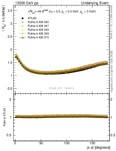 Plot of nch-vs-dphi in 13000 GeV pp collisions