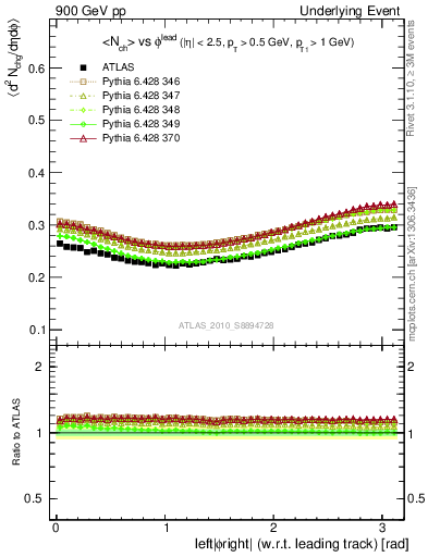 Plot of nch-vs-dphi in 900 GeV pp collisions