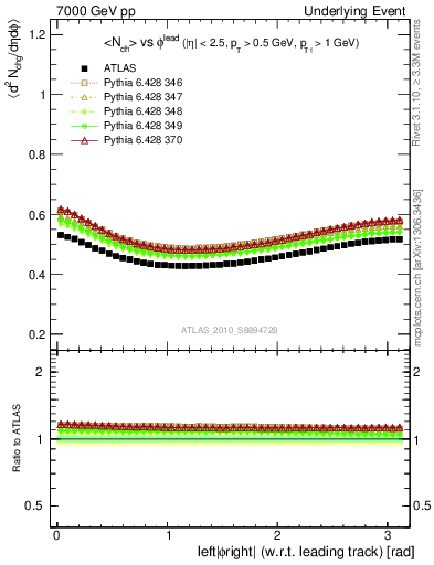 Plot of nch-vs-dphi in 7000 GeV pp collisions