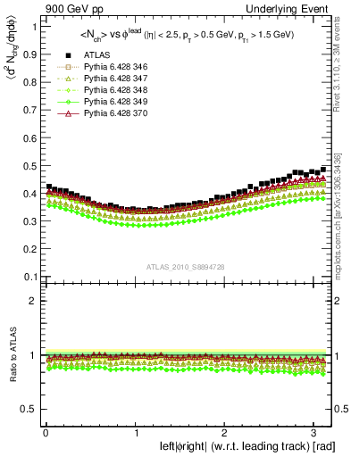 Plot of nch-vs-dphi in 900 GeV pp collisions