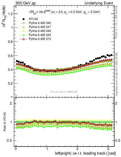 Plot of nch-vs-dphi in 900 GeV pp collisions