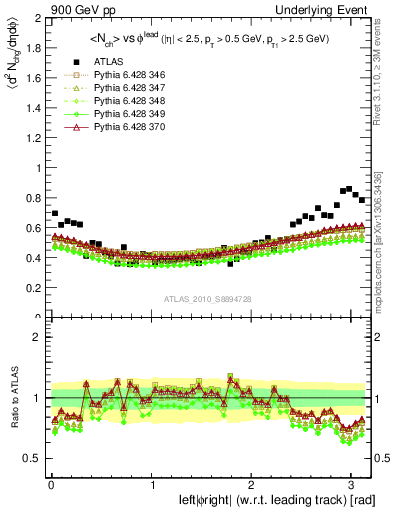 Plot of nch-vs-dphi in 900 GeV pp collisions