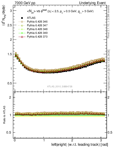 Plot of nch-vs-dphi in 7000 GeV pp collisions