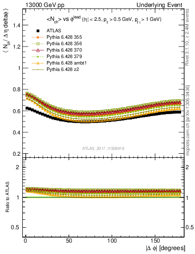 Plot of nch-vs-dphi in 13000 GeV pp collisions