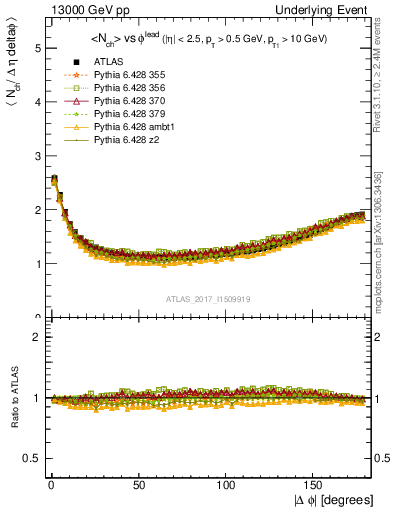 Plot of nch-vs-dphi in 13000 GeV pp collisions