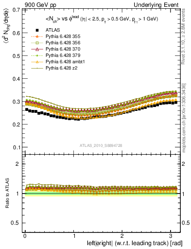 Plot of nch-vs-dphi in 900 GeV pp collisions