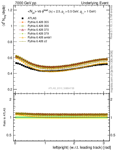 Plot of nch-vs-dphi in 7000 GeV pp collisions