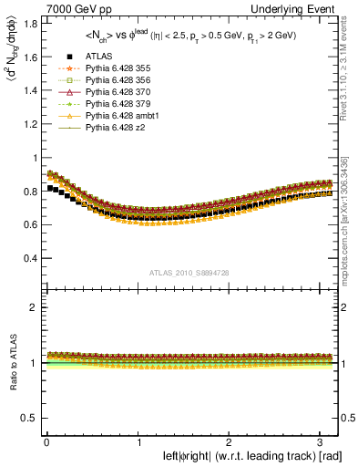 Plot of nch-vs-dphi in 7000 GeV pp collisions