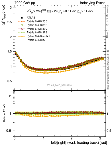 Plot of nch-vs-dphi in 7000 GeV pp collisions